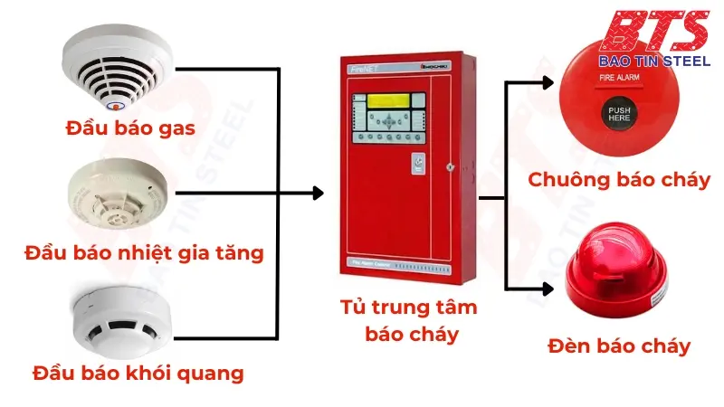 Hệ thống báo cháy