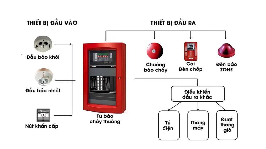 Hệ thống chữa cháy tự động và bán tự động: Nên chọn loại nào?