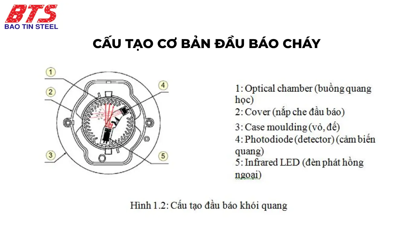 Cấu tạo cơ bản của đầu báo cháy